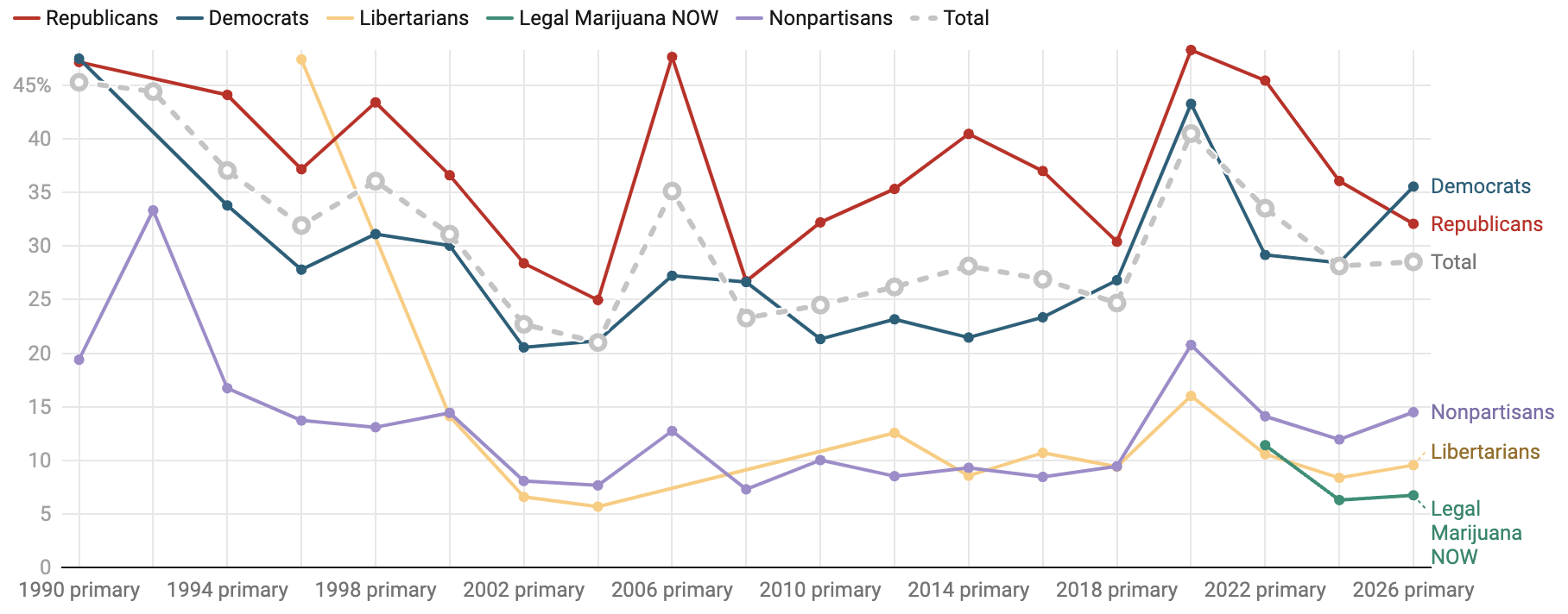 Chart comparing Democratic and Republican turnout in Nebraska primary elections from 1990 through 2026