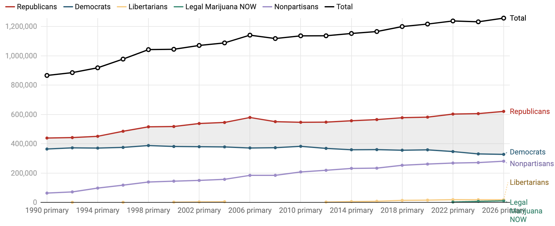 Chart showing Nebraska voter registration by political party from 1990 through 2026