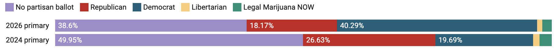 Chart showing which partisan ballots Nebraska nonpartisan voters selected in the 2024 and 2026 primary elections